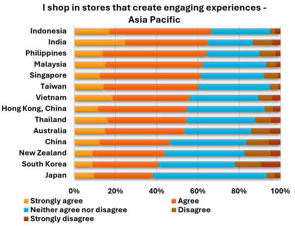 I shop in stores create engaging experiences asia pacific chart