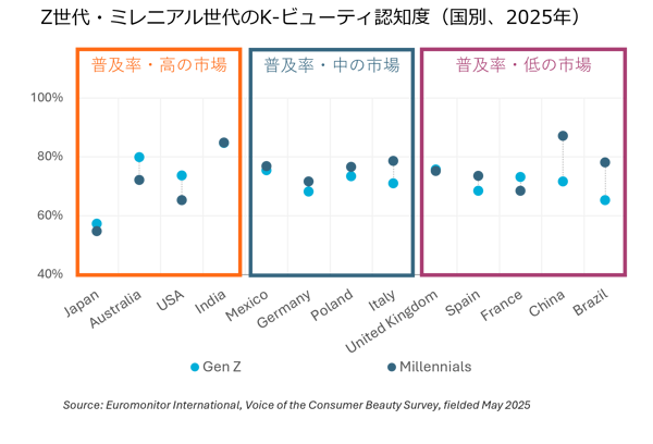 awareness of k-beauty among gen z and millennials by country 2025