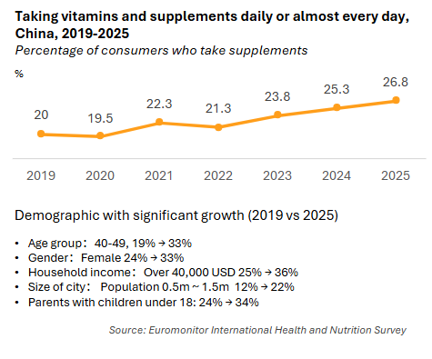 Taking Vitamins And Supplements Daily Or Alost Every Day China