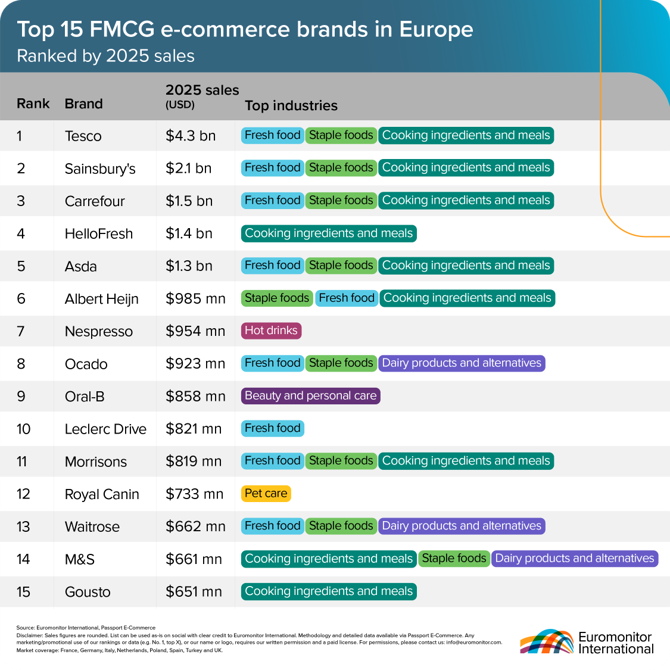 Top 15 e-commerce FMCG brands in Europea