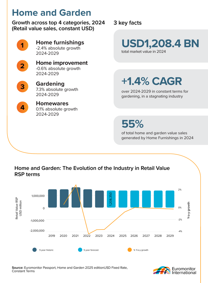 Datagraphic showing the state of the Home and Garden industry