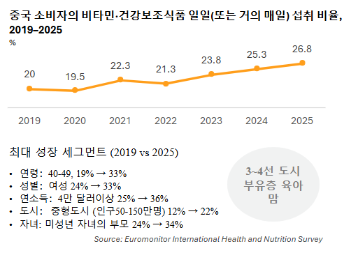 Vitamins And Supplements In China   Korean Translation