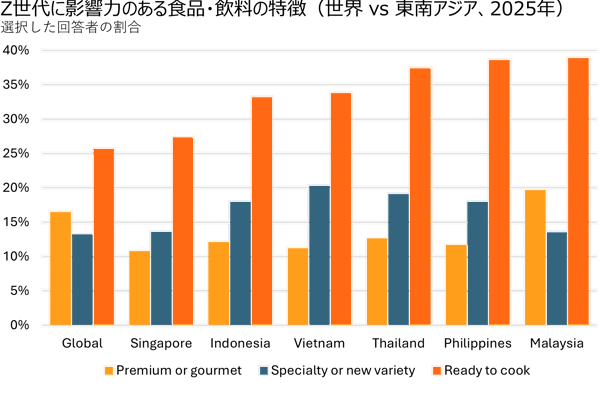 Influential F&amp;B Features for Gen Zs in Southeast Asia vs Global 2025
