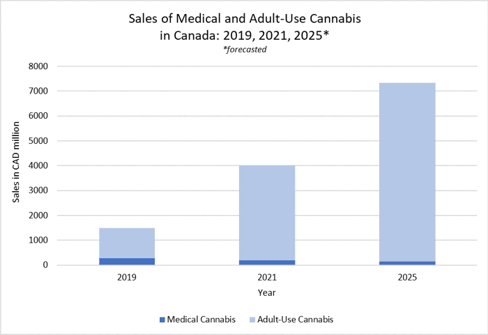Sales of Medical and Adult-Use Cannabis in Canada 2019, 2021, 2025