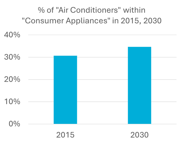 Percentage of air conditioners within consumer appliances in 2015 2030