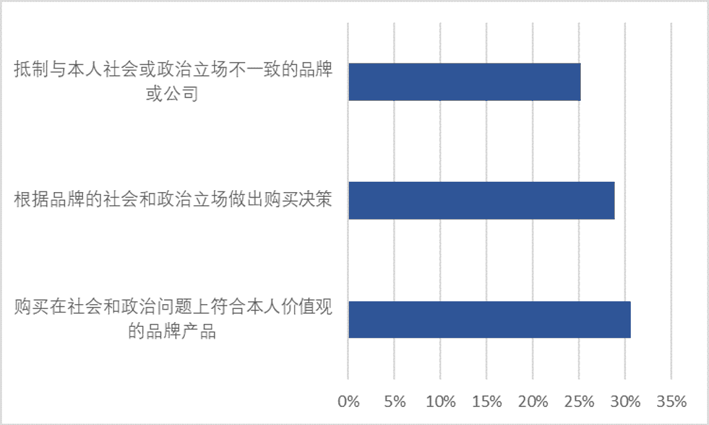 Progressively Polarised Chart