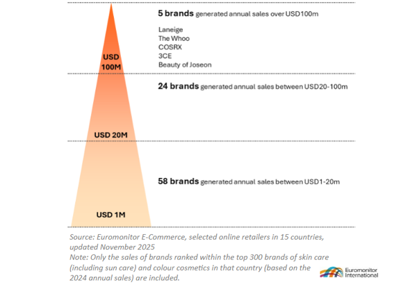 beauty brands over usd 1m retail sales chart