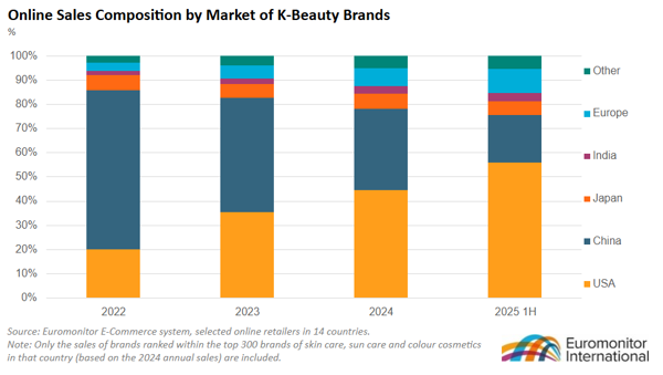 online sales composition by market of k-beauty brands
