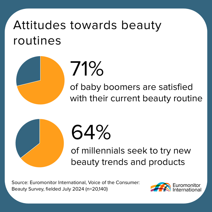 Attitudes towards beauty routines