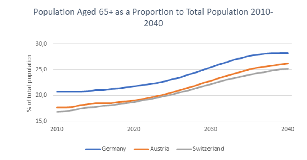Chart 2 Population Aged 65 As A Proportion Of Total Population 2010 2040