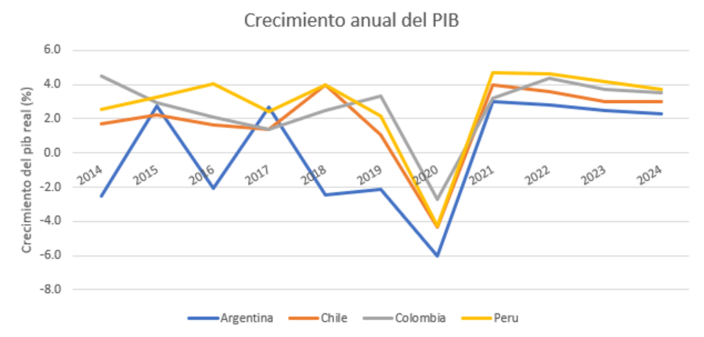 Crecimiento PIB