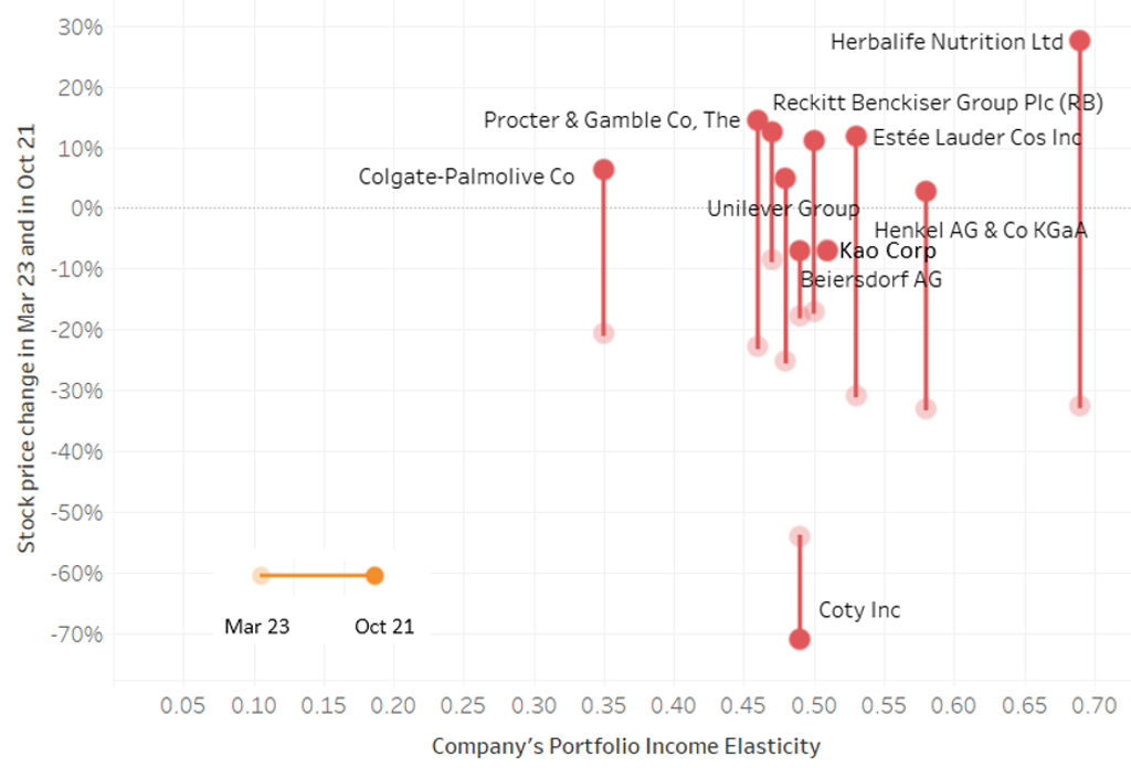 Graph showing companies' Portfolio income elasticity