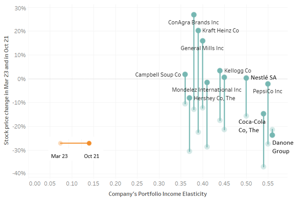 Graph showing Food and drinks Companies' Portfolio income Elasticity