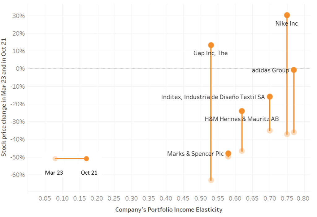 Graph showing Apparel and Footwear Companies' Portfolio income Elasticity