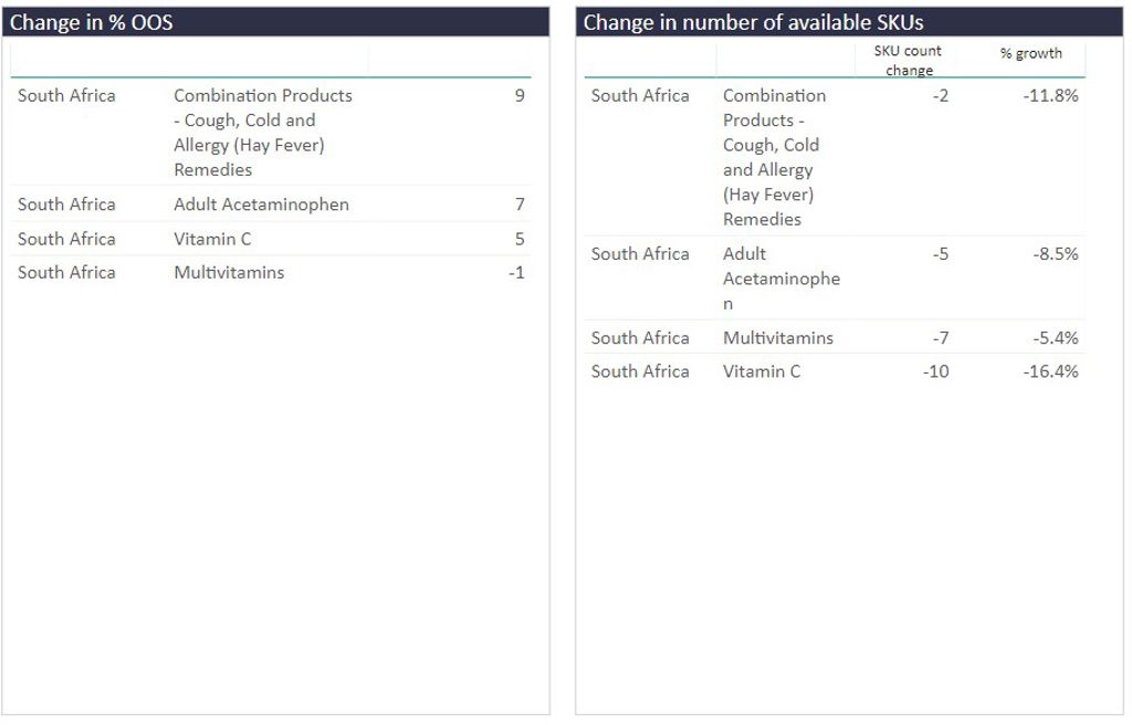 Vitamin products SKU