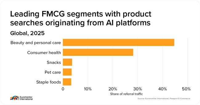 03 Global Leading FMCG Segments